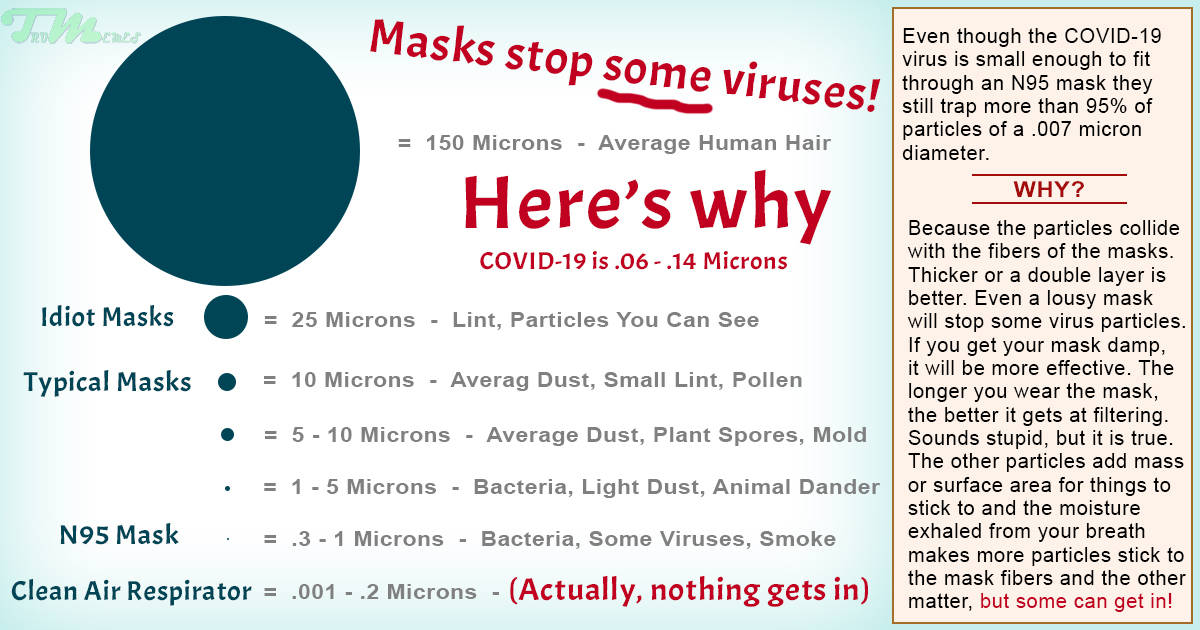 Enough Already! Do Masks Work Against COVID-19? What About N95 Masks